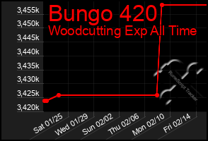 Total Graph of Bungo 420