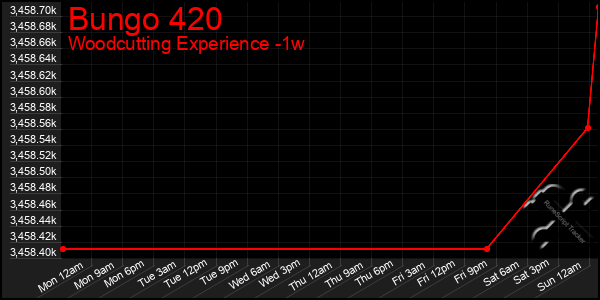 Last 7 Days Graph of Bungo 420