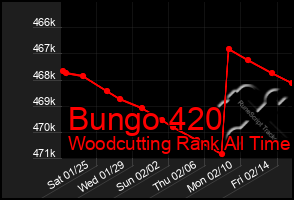 Total Graph of Bungo 420