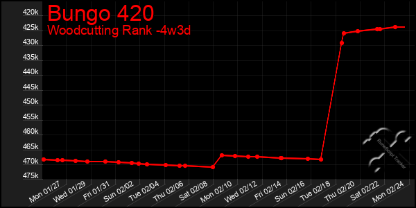 Last 31 Days Graph of Bungo 420