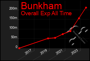 Total Graph of Bunkham