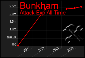 Total Graph of Bunkham