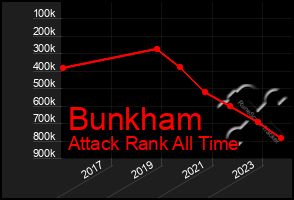 Total Graph of Bunkham