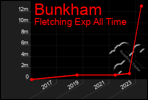 Total Graph of Bunkham