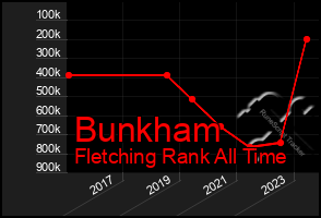 Total Graph of Bunkham