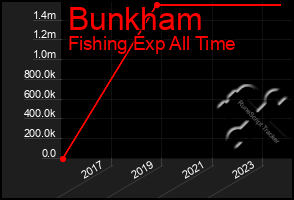 Total Graph of Bunkham