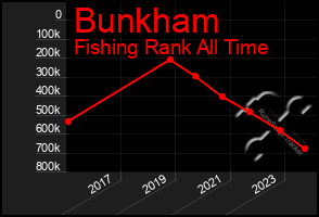 Total Graph of Bunkham