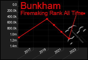 Total Graph of Bunkham