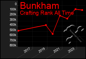 Total Graph of Bunkham