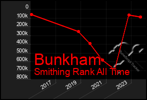 Total Graph of Bunkham