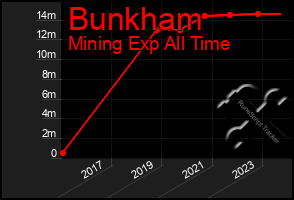 Total Graph of Bunkham