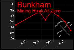 Total Graph of Bunkham