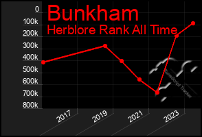 Total Graph of Bunkham