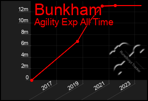 Total Graph of Bunkham