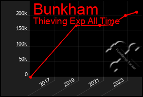 Total Graph of Bunkham