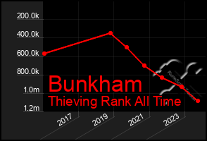 Total Graph of Bunkham