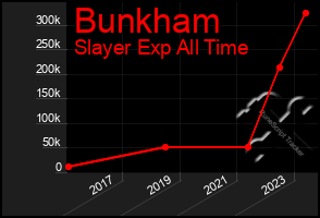 Total Graph of Bunkham