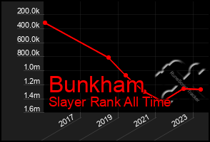 Total Graph of Bunkham