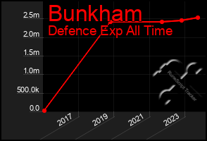 Total Graph of Bunkham