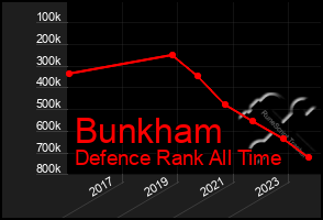 Total Graph of Bunkham