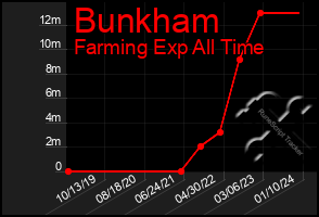 Total Graph of Bunkham