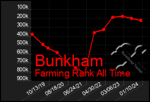 Total Graph of Bunkham