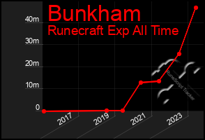 Total Graph of Bunkham