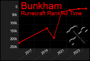 Total Graph of Bunkham