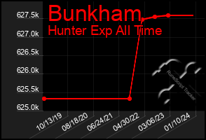 Total Graph of Bunkham