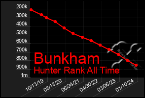 Total Graph of Bunkham