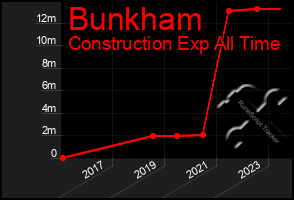 Total Graph of Bunkham