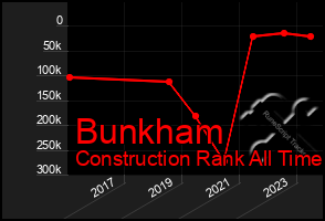 Total Graph of Bunkham