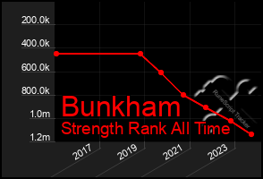 Total Graph of Bunkham