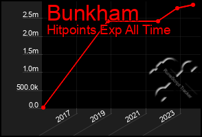 Total Graph of Bunkham