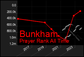 Total Graph of Bunkham