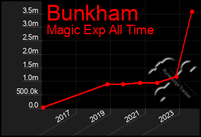 Total Graph of Bunkham