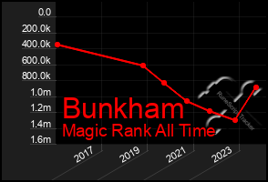 Total Graph of Bunkham