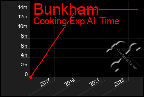 Total Graph of Bunkham