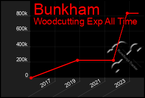 Total Graph of Bunkham