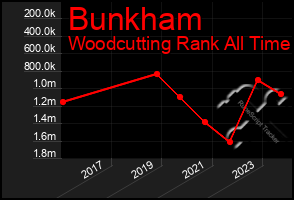 Total Graph of Bunkham