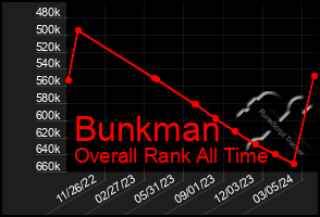 Total Graph of Bunkman