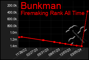 Total Graph of Bunkman