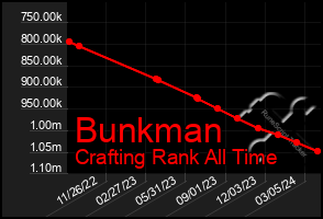 Total Graph of Bunkman