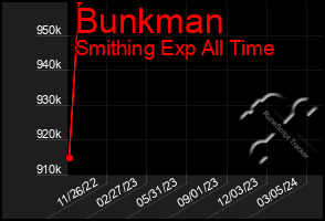 Total Graph of Bunkman