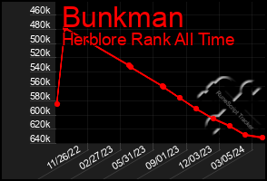 Total Graph of Bunkman