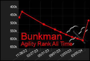 Total Graph of Bunkman