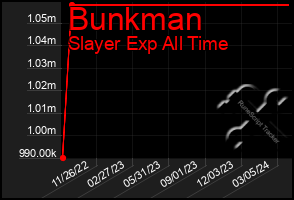 Total Graph of Bunkman
