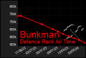 Total Graph of Bunkman