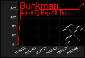 Total Graph of Bunkman