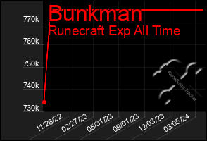 Total Graph of Bunkman